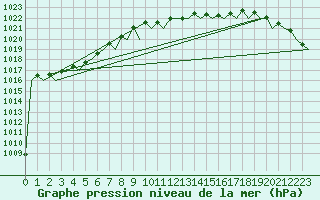Courbe de la pression atmosphrique pour Platform K13-A