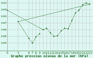 Courbe de la pression atmosphrique pour Finike