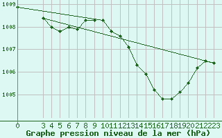 Courbe de la pression atmosphrique pour Lige Bierset (Be)
