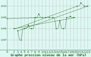 Courbe de la pression atmosphrique pour Limnos Airport