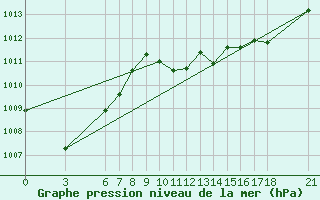 Courbe de la pression atmosphrique pour Sinop