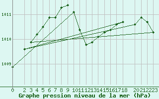 Courbe de la pression atmosphrique pour Czestochowa