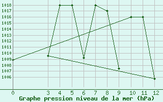 Courbe de la pression atmosphrique pour Sabzevar