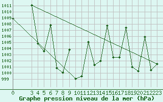 Courbe de la pression atmosphrique pour Lampang