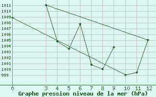 Courbe de la pression atmosphrique pour Lampang