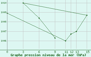 Courbe de la pression atmosphrique pour North Lakhimpur