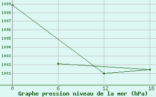 Courbe de la pression atmosphrique pour Valaam Island