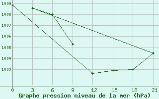 Courbe de la pression atmosphrique pour Livny