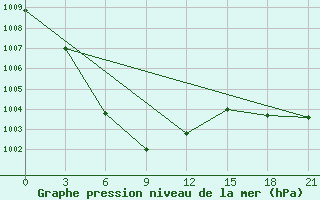 Courbe de la pression atmosphrique pour Jarud Qi