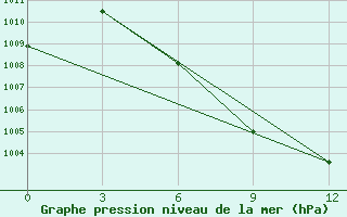 Courbe de la pression atmosphrique pour Meiktila