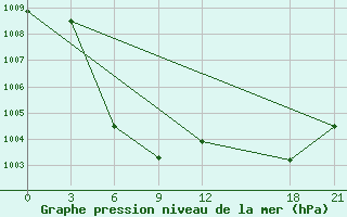 Courbe de la pression atmosphrique pour Nanyue