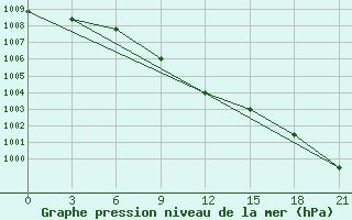 Courbe de la pression atmosphrique pour Vetluga