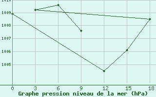 Courbe de la pression atmosphrique pour Voi