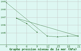 Courbe de la pression atmosphrique pour Zhytomyr