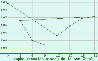 Courbe de la pression atmosphrique pour Krasnoscel