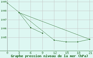 Courbe de la pression atmosphrique pour Lesukonskoe