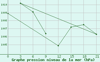 Courbe de la pression atmosphrique pour Digha