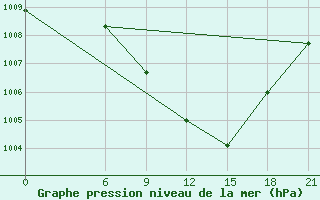 Courbe de la pression atmosphrique pour Nekhel