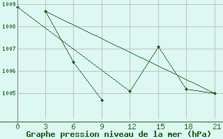 Courbe de la pression atmosphrique pour Pakse