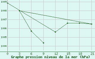 Courbe de la pression atmosphrique pour Youyang