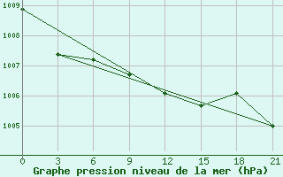 Courbe de la pression atmosphrique pour Lodejnoe Pole