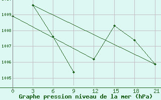 Courbe de la pression atmosphrique pour Krabi