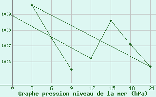 Courbe de la pression atmosphrique pour Ko Lanta