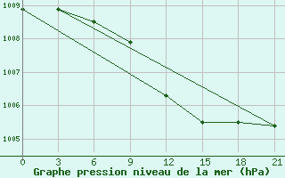 Courbe de la pression atmosphrique pour Malojaroslavec