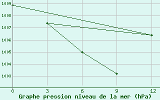 Courbe de la pression atmosphrique pour Naxi