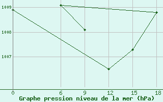 Courbe de la pression atmosphrique pour Hama