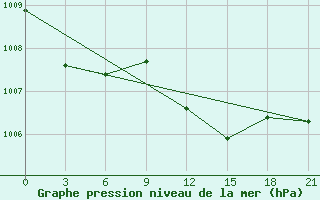 Courbe de la pression atmosphrique pour Pochinok