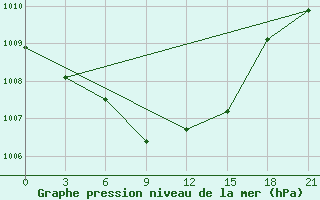 Courbe de la pression atmosphrique pour Dnipropetrovs