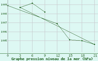 Courbe de la pression atmosphrique pour Zhytomyr