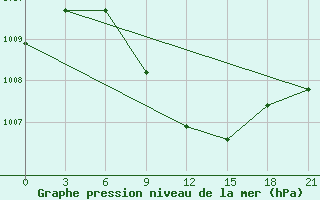 Courbe de la pression atmosphrique pour Kahramanmaras