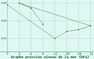 Courbe de la pression atmosphrique pour Zerdevka