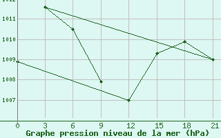 Courbe de la pression atmosphrique pour Bogra