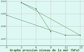 Courbe de la pression atmosphrique pour Kemchug