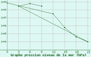 Courbe de la pression atmosphrique pour Vasilevici