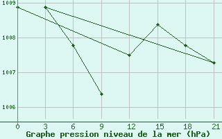 Courbe de la pression atmosphrique pour Shanwei