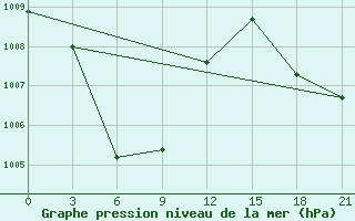 Courbe de la pression atmosphrique pour San Jose