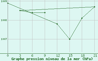 Courbe de la pression atmosphrique pour Khmel