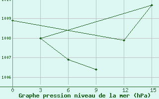 Courbe de la pression atmosphrique pour Hamheung