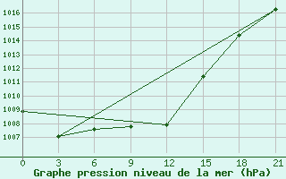 Courbe de la pression atmosphrique pour Malye Derbety