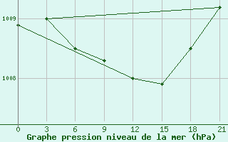 Courbe de la pression atmosphrique pour Usak Meydan