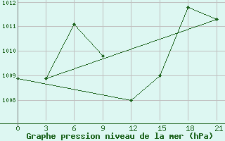 Courbe de la pression atmosphrique pour Ankara / Etimesgut