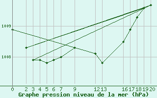 Courbe de la pression atmosphrique pour Sint Katelijne-waver (Be)