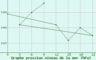 Courbe de la pression atmosphrique pour Kirovohrad