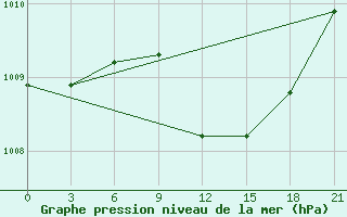 Courbe de la pression atmosphrique pour Petrozavodsk