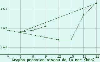 Courbe de la pression atmosphrique pour Tihoreck