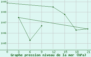 Courbe de la pression atmosphrique pour Manokwari / Rendani